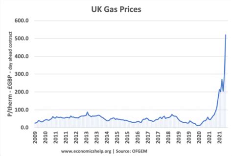 bbc natural gas price uk